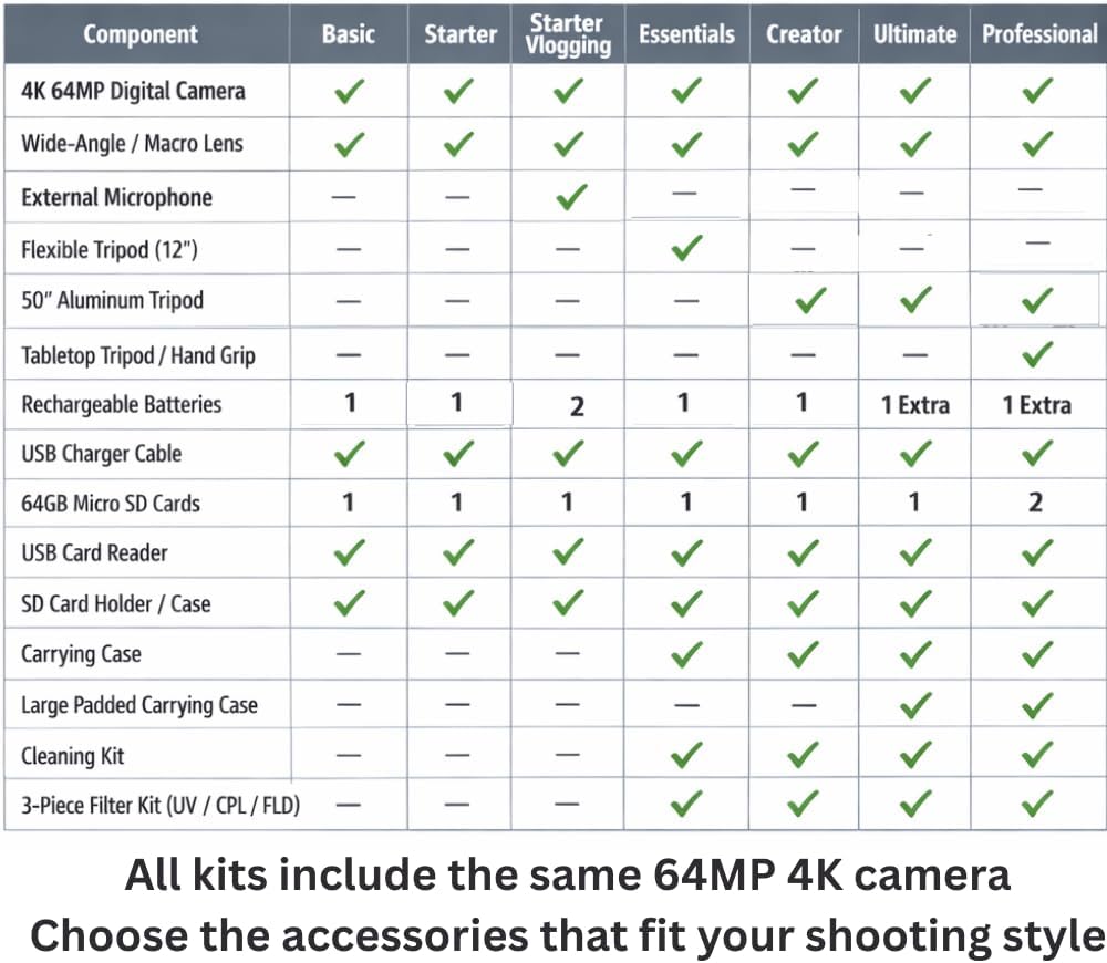 Acuvar 4K 64MP Digital Camera Kit for Photography, Vlogging Camera for YouTube with Flip Screen, WiFi, Wide Angle & Macro Lens, 64GB Micro SD Card, 50' Tripod, Case, Card Reader, Mic, LED Light
