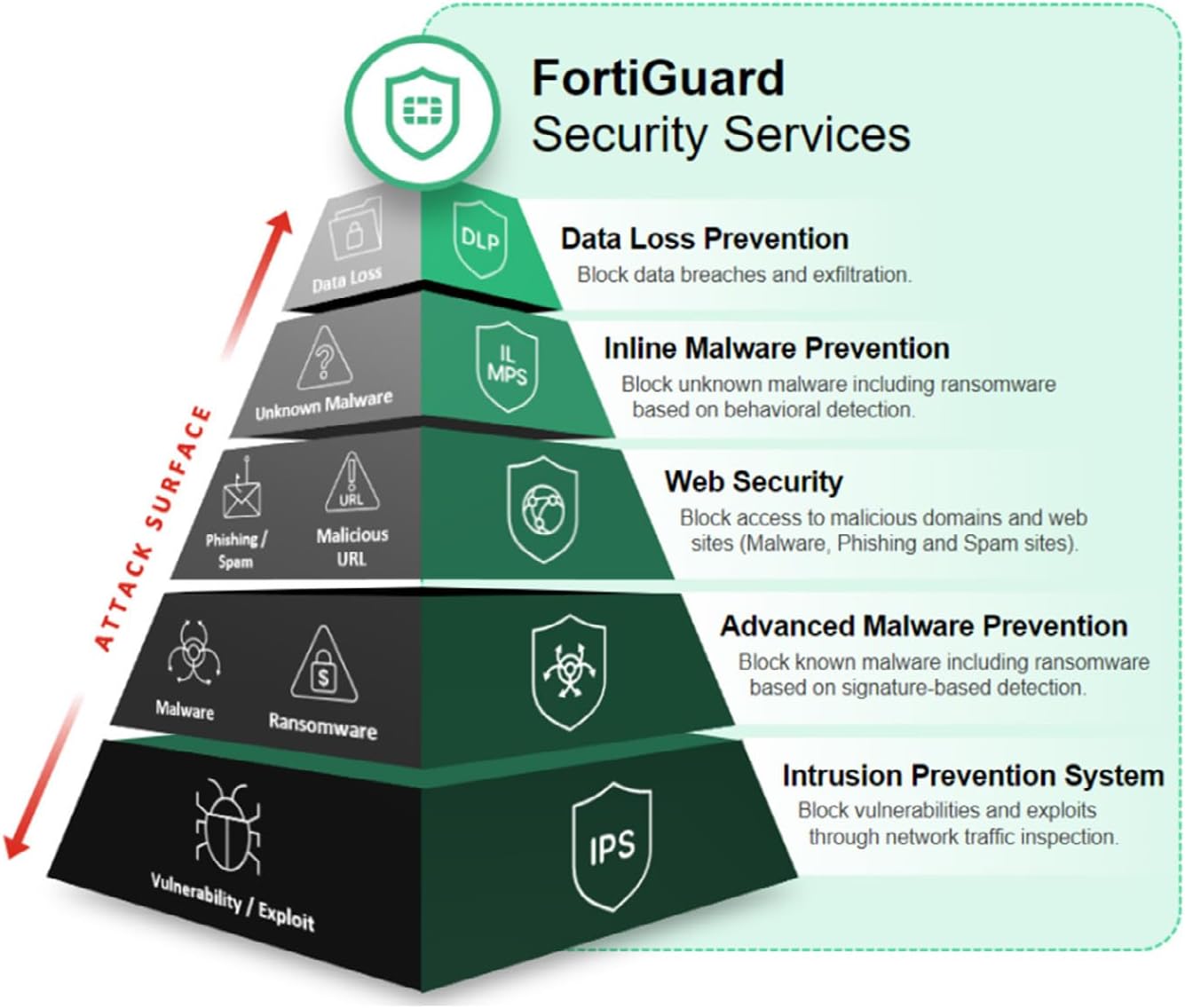 Fortinet FortiGuard 1 Year Advanced Threat Protection for FortiGate-200E (FC-10-00207-928-02-12) | IPS, Advanced Malware Protection Service, App. Control, and FortiCare Premium