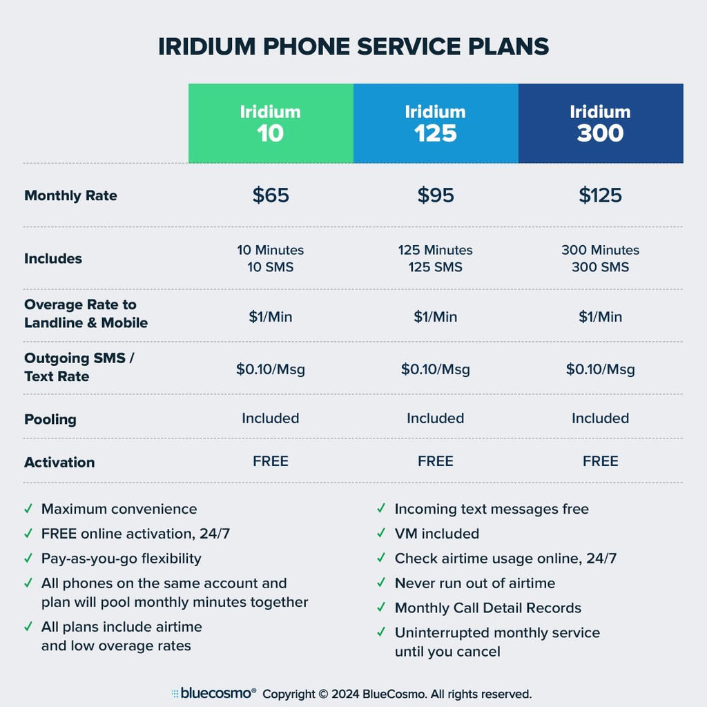 BlueCosmo Iridium Extreme Satellite Phone & Monthly Service Plan SIM Card - Voice, SMS Text Messaging, GPS Tracking, Emergency SOS - Online Activation - 24/7