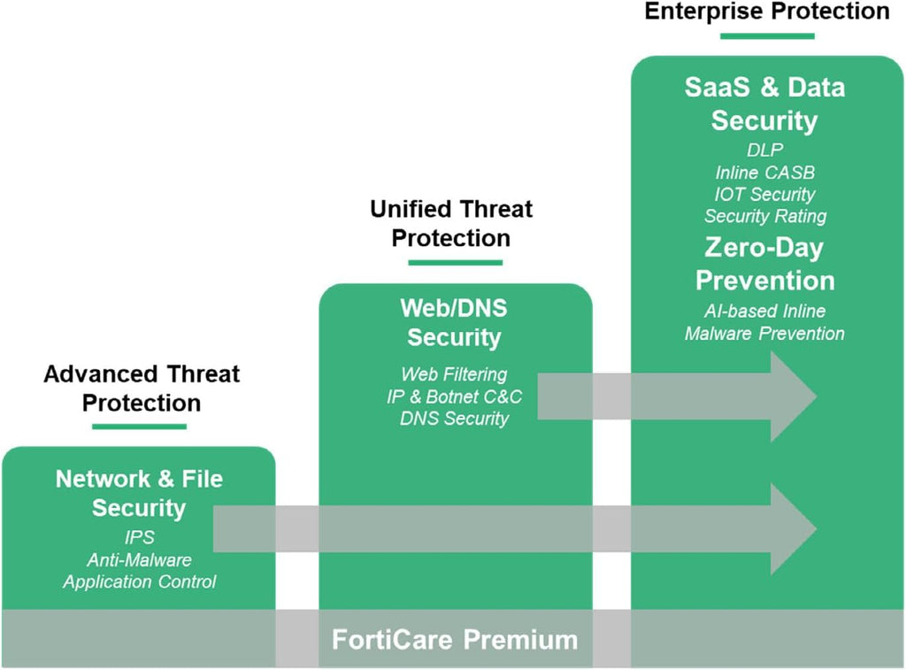 Fortinet FortiGuard 1 Year Advanced Threat Protection for FortiGate-200E (FC-10-00207-928-02-12) | IPS, Advanced Malware Protection Service, App. Control, and FortiCare Premium