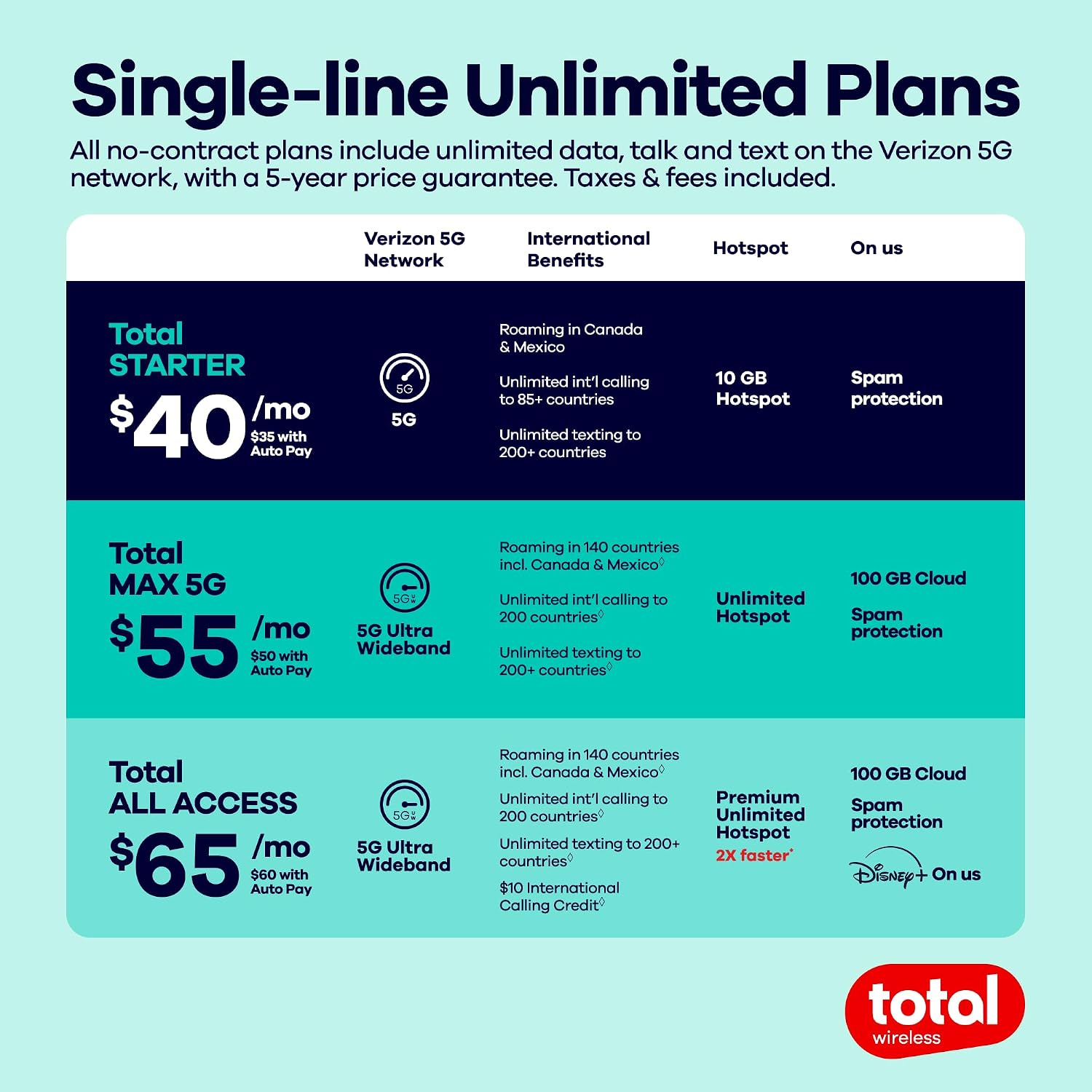 Total Wireless $95 Payment Card | Redeemable Value for Total All Access Plan