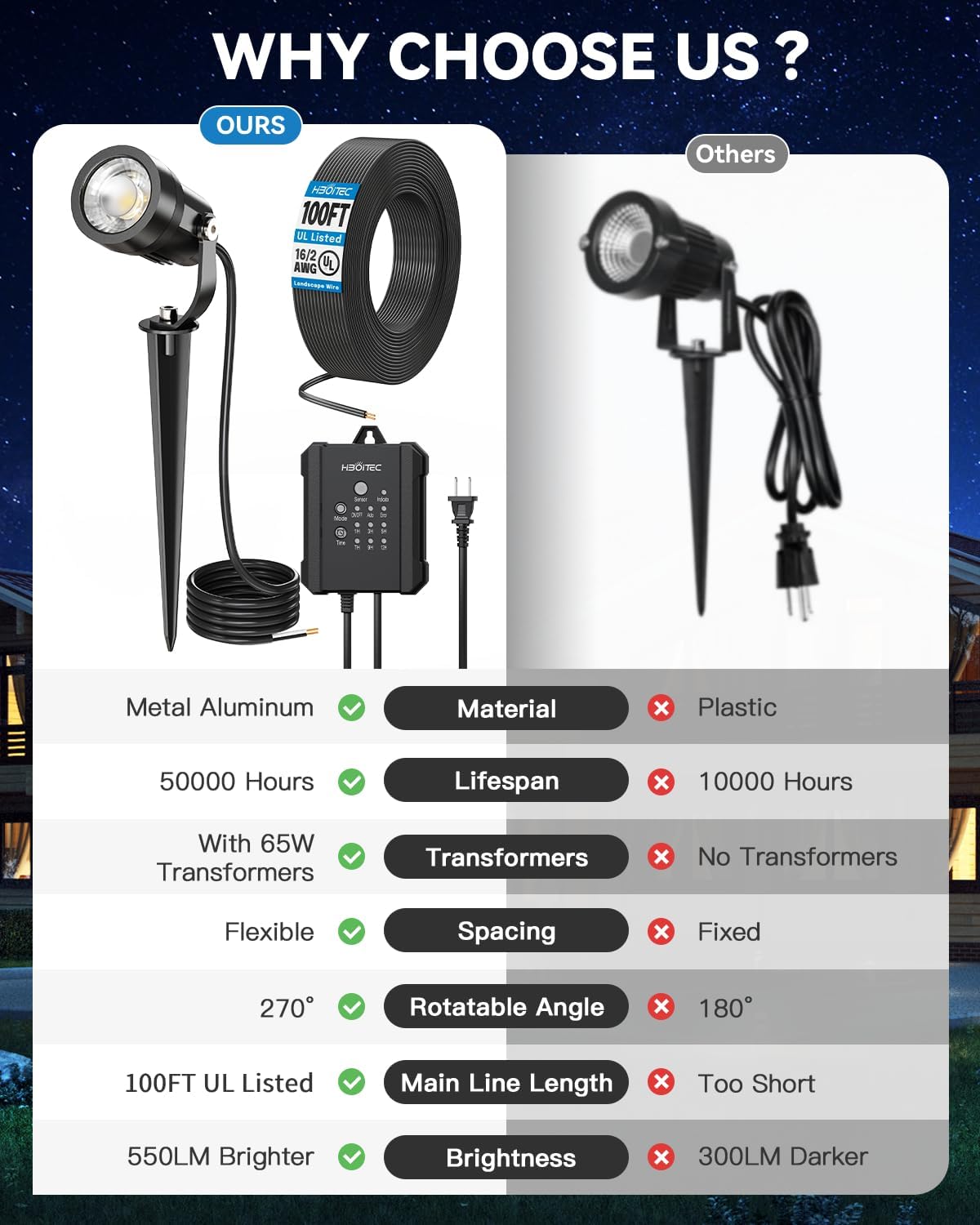 HIBOITEC All-in-One 5W Low Voltage Landscape Lights, 12 Pack LED Landscape Lighting Kit with Transformer, 100FT Wires and Connectors, Waterproof Outdoor Spot Lights for House Yard Trees Garden, 5000K