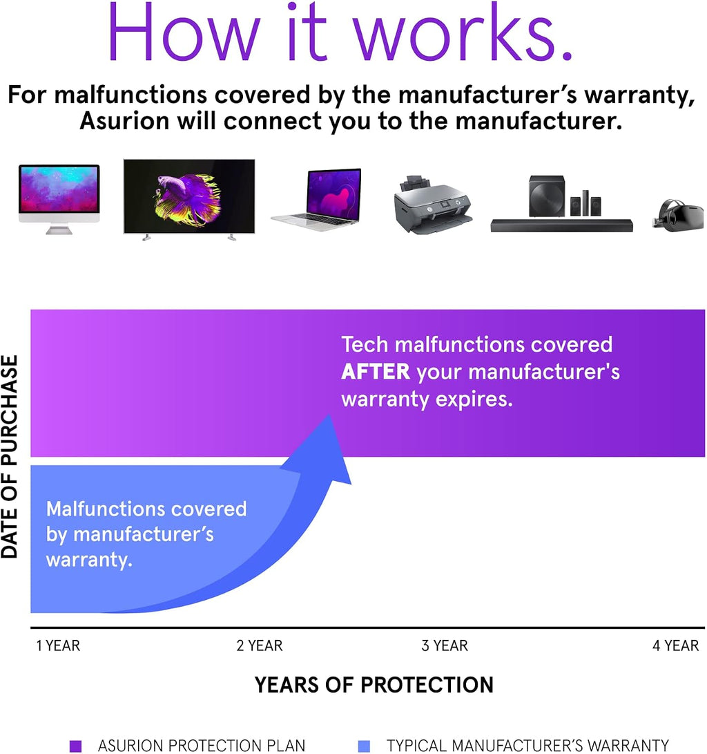 ASURION 4 Year Television Protection Plan ($1000 - $1249.99)