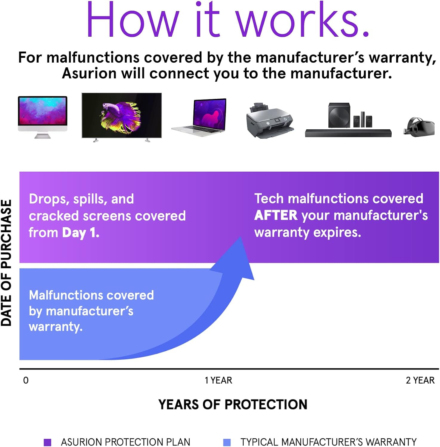 ASURION 2 Year Mobile Phone Accident Protection Plan ($700 - $799.99)