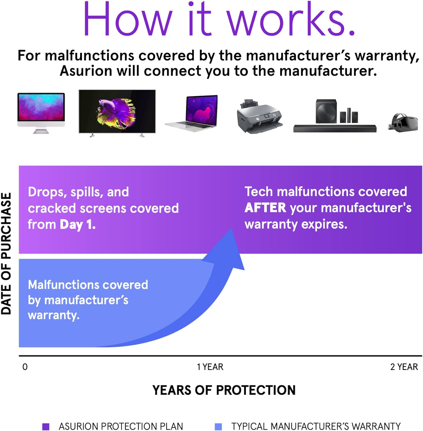 ASURION 2 Year Mobile Phone Accident Protection Plan ($1000 - $1249.99)