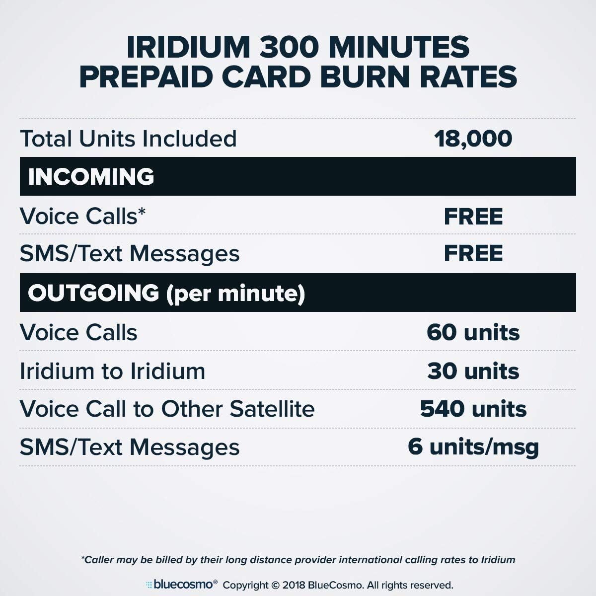 BlueCosmo Iridium Extreme Satellite Phone & 300 Minute 1 Year Global Prepaid SIM Card - Voice, SMS Text Messaging, GPS Tracking, Emergency SOS - Online Activation - 24/7