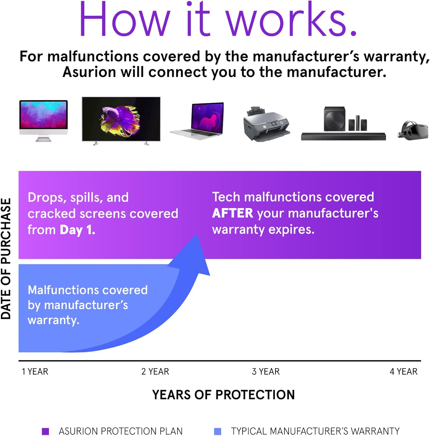 ASURION 4 Year Laptop Protection Plan ($350 - $399.99)
