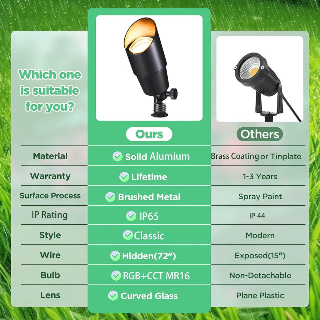 RGB+CCT Low Voltage Outdoor Landscape Lighting with Color Changing,IP65 Waterproof Uplights for Garden and Yard,12V Low Voltage Spotlights,Heavy Duty Accent Fixtures,Remote/APP Control