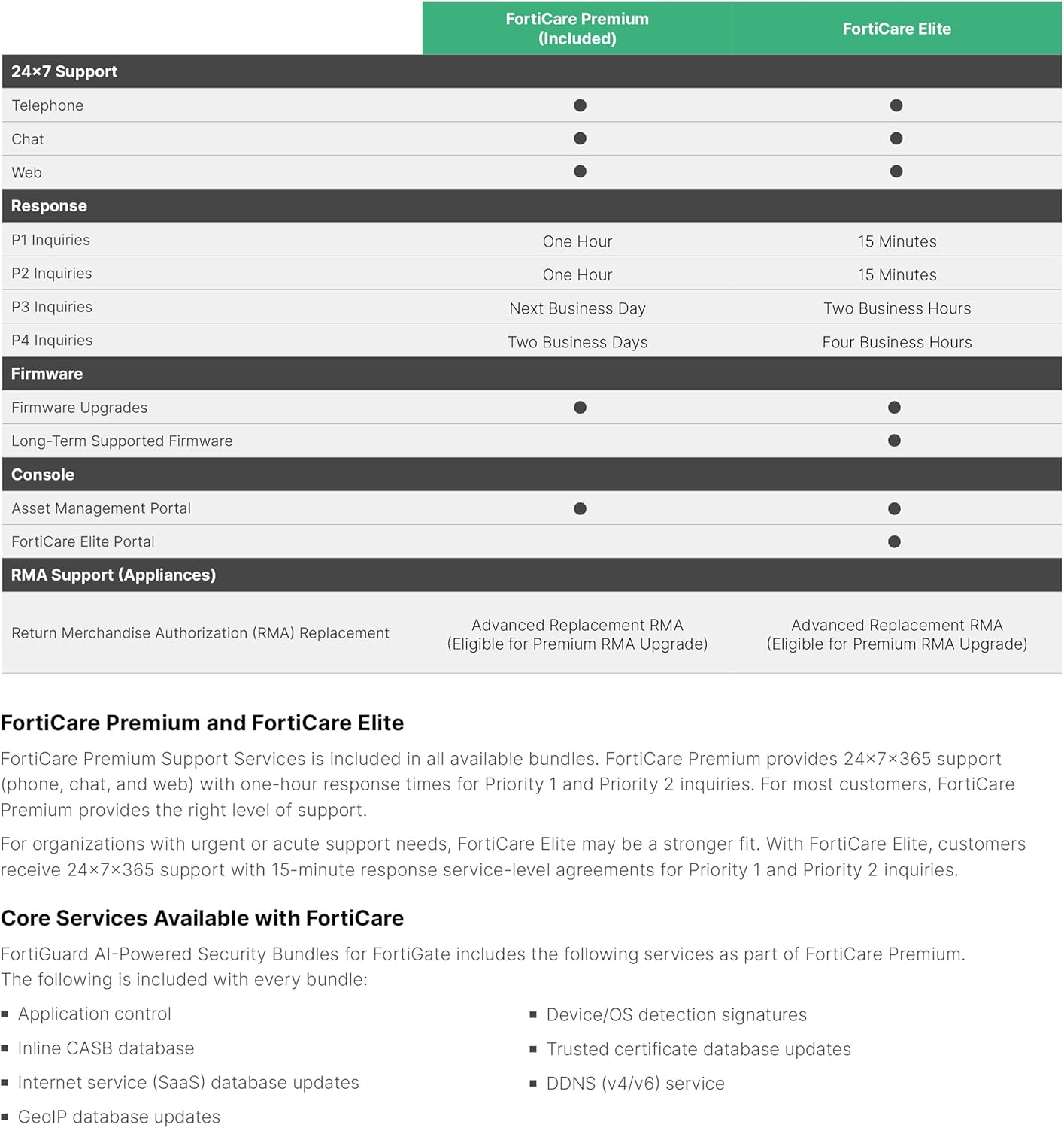 Fortinet FortiGuard 1 Year Advanced Threat Protection for FortiGate-200E (FC-10-00207-928-02-12) | IPS, Advanced Malware Protection Service, App. Control, and FortiCare Premium