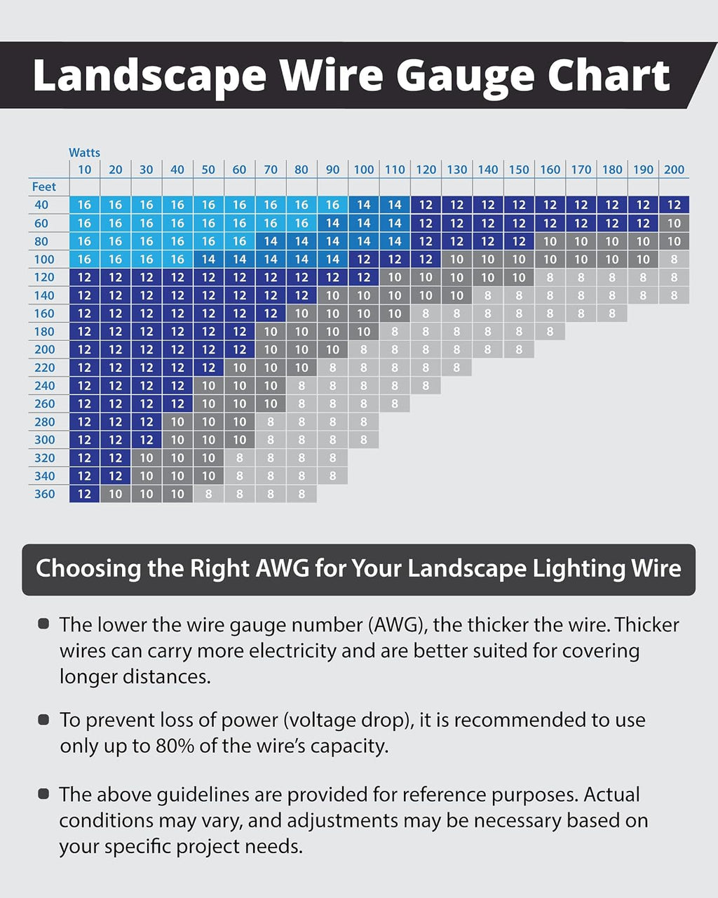 Lightkiwi 12/2 Low Voltage Landscape Lighting Wire - 250 Feet - Copper, Outdoor Direct Burial Wire - Under Ground Stranded Electrical Cable for Spotlight, Pathway Light and LED Lights - ETL Listed