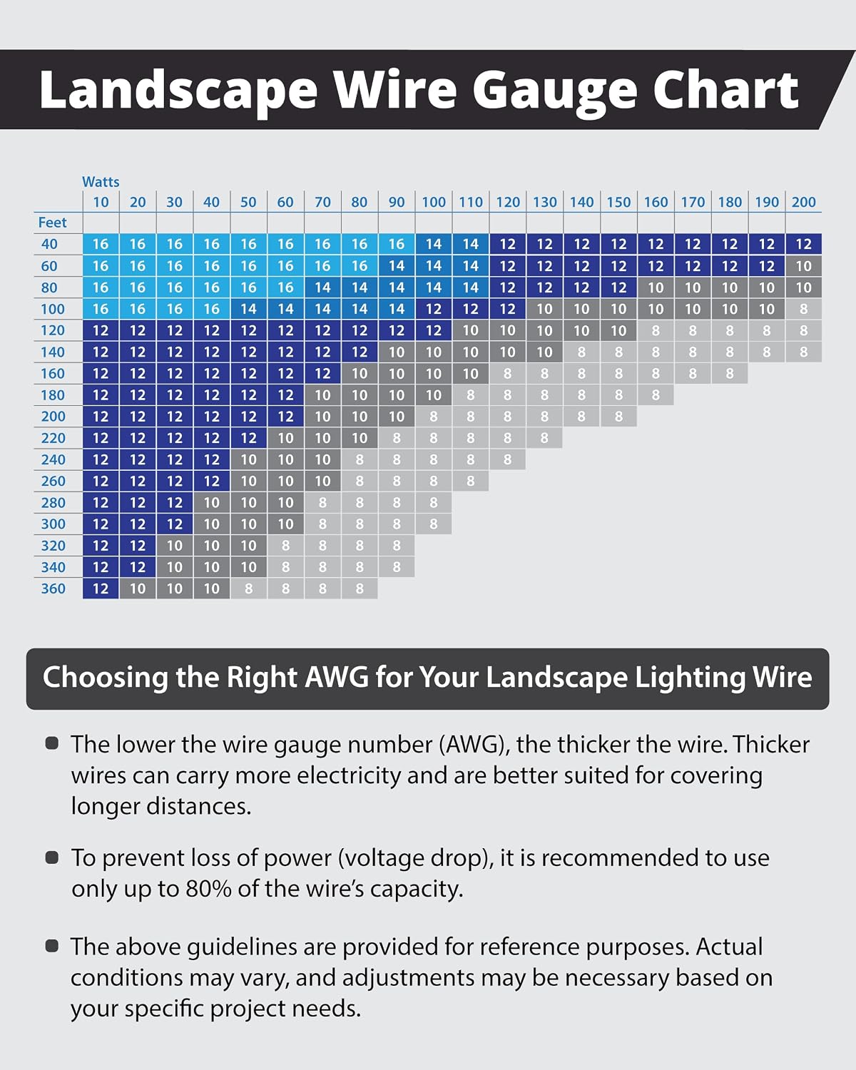 Lightkiwi 12/2 Low Voltage Landscape Lighting Wire - 250 Feet - Copper, Outdoor Direct Burial Wire - Under Ground Stranded Electrical Cable for Spotlight, Pathway Light and LED Lights - ETL Listed